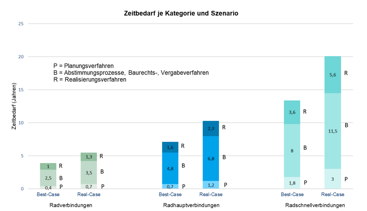Säulendiagramm zum Gesamtzeitbedarf je Verbindungskategorie untergliedert nach Planungsverfahren, Abstimmungsprozessen / Baurechts- und Vergabeverfahren sowie Realisierungsverfahren (eigene Darstellung Ingenieurbüro H. berg & Partner GmbH)