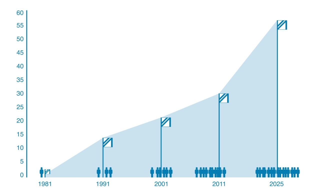 Grafik der personellen Entwicklung des IB Berg von 1981 bis 2025