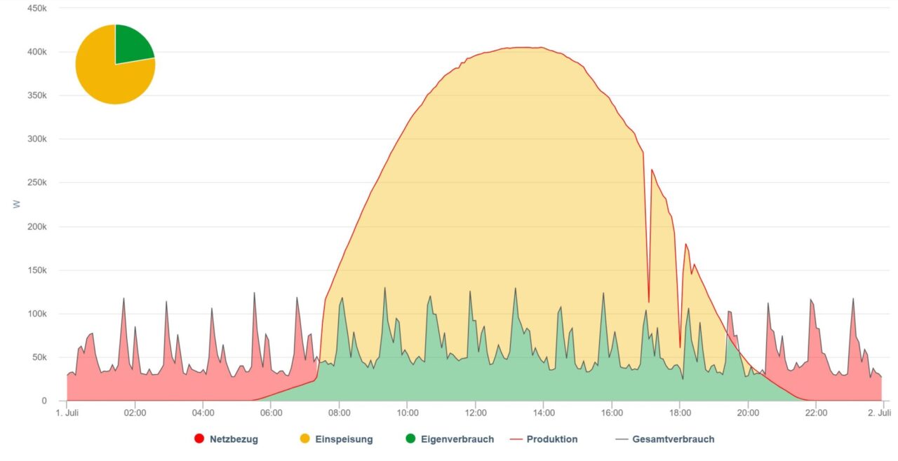 Energieflussdiagramm für einen Sommertag auf der GKA Leiwen